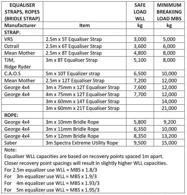 Equaliser and bridle strap ratings