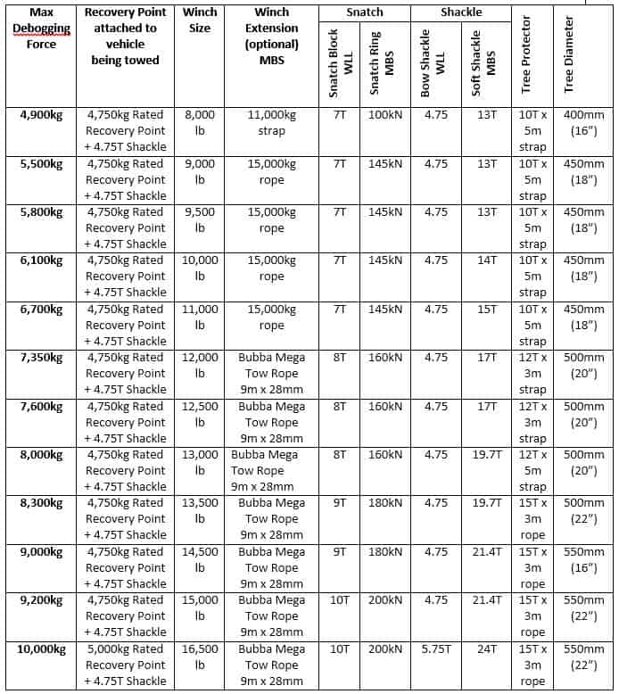 4WD Recoveries; a guide to the forces and correctly sizing recovery gear