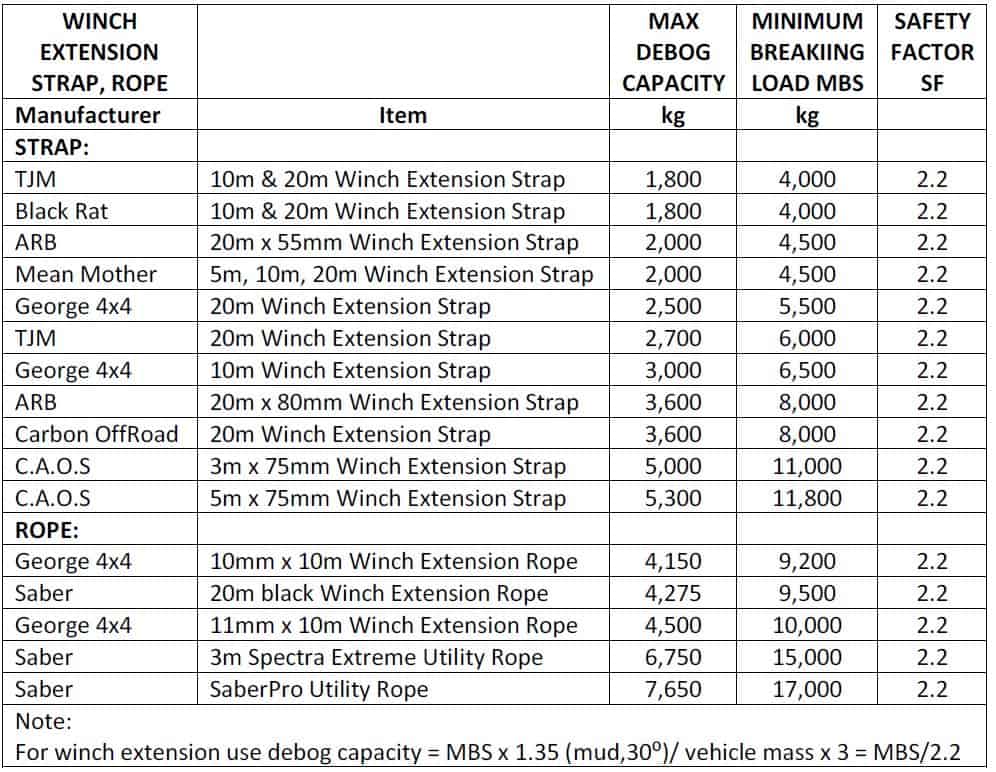 Winch extension strap MBS and safety factor